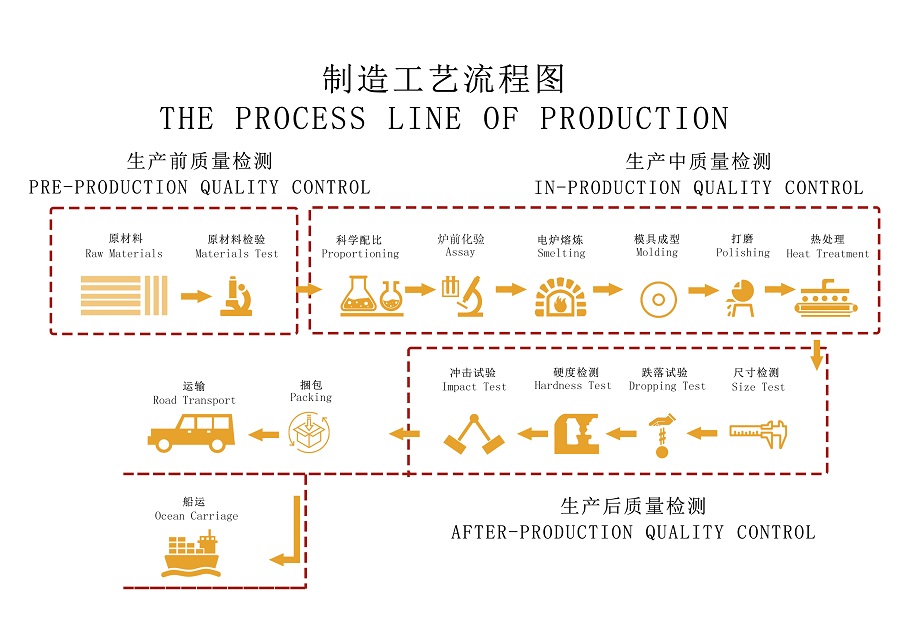Quality Control Process
